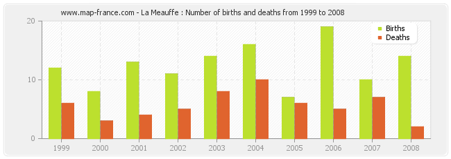 La Meauffe : Number of births and deaths from 1999 to 2008
